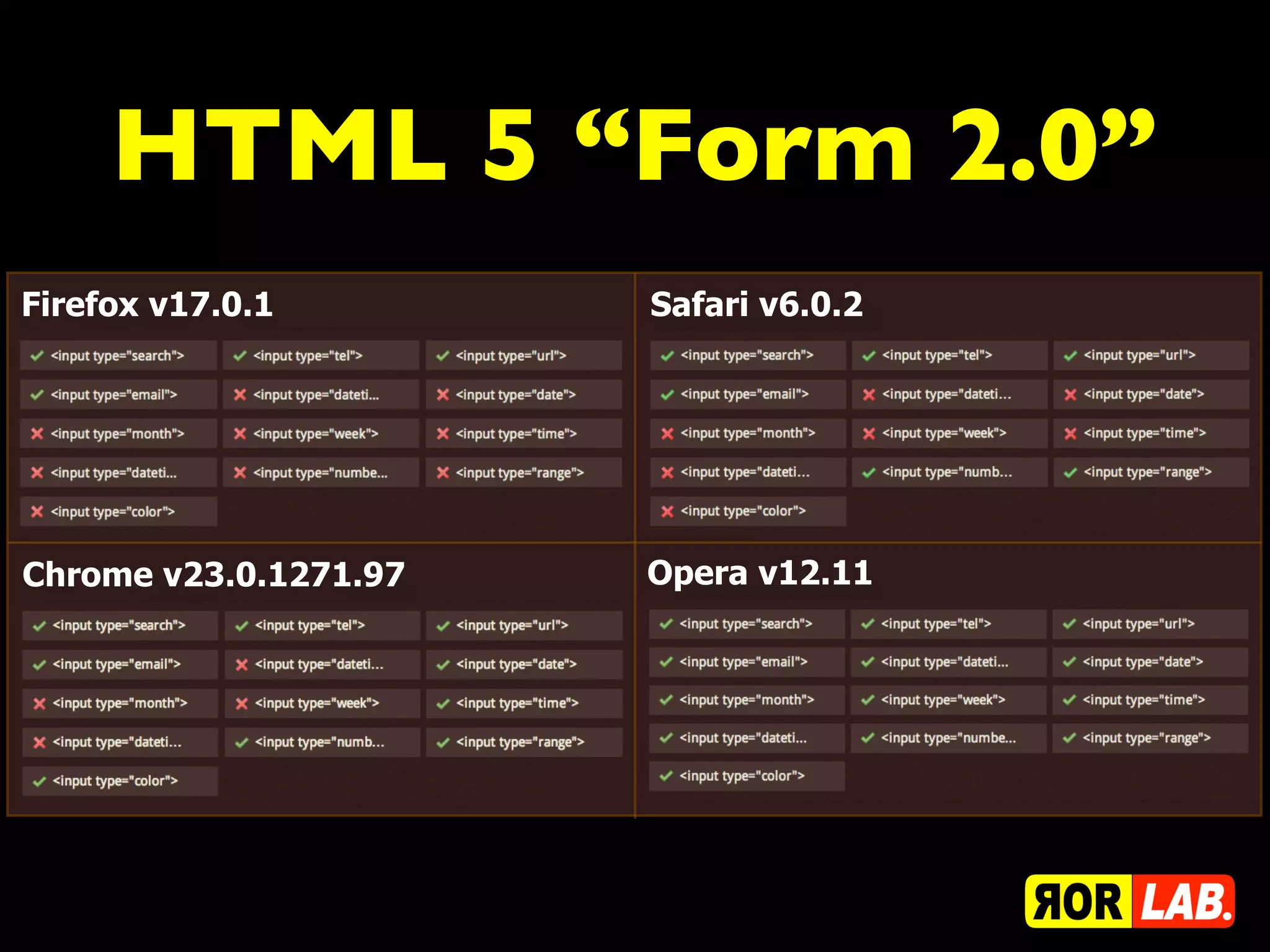 HTML 5 “Form 2.0”
Firefox v17.0.1        Safari v6.0.2




Chrome v23.0.1271.97   Opera v12.11
 