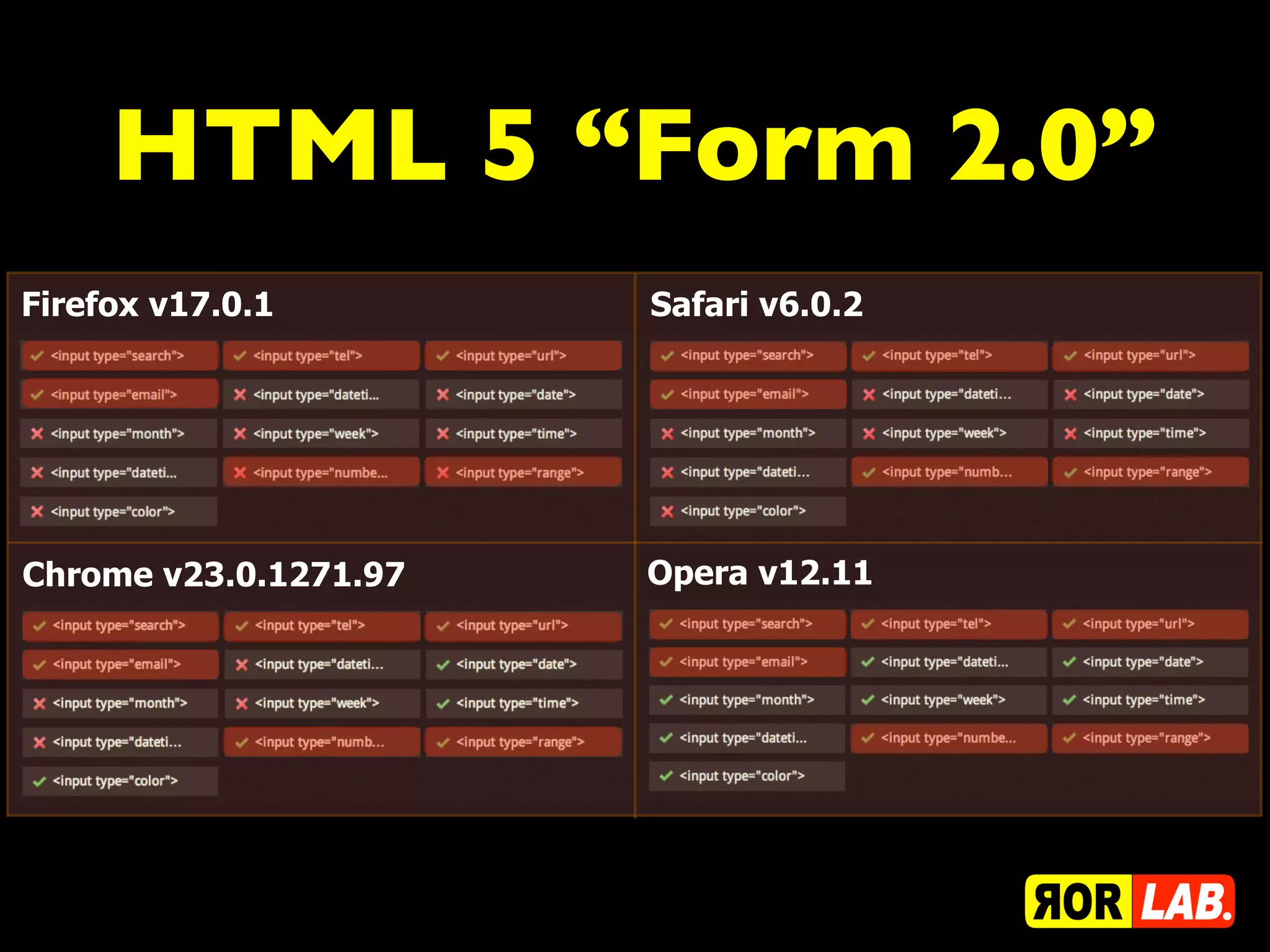 HTML 5 “Form 2.0”
Firefox v17.0.1        Safari v6.0.2




Chrome v23.0.1271.97   Opera v12.11
 