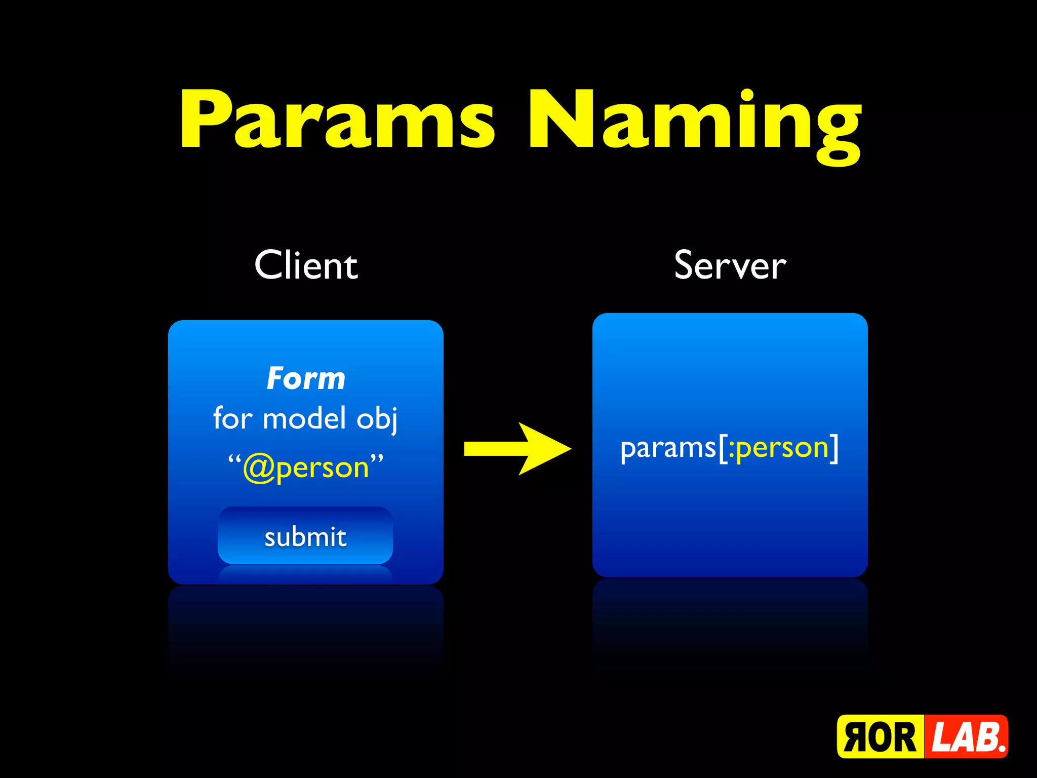 Params Naming
  Client           Server

    Form
for model obj
                params[:person]
 “@person”

   submit
 