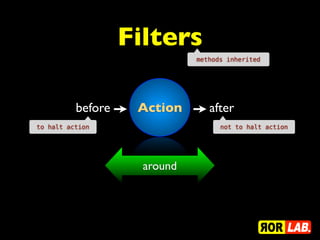 Filters
Action
before after
around
methods inherited
not to halt action
to halt action
 