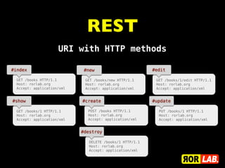 REST
GET /books HTTP/1.1
Host: rorlab.org
Accept: application/xml
#index
POST /books HTTP/1.1
Host: rorlab.org
Accept: application/xml
#create
GET /books/1 HTTP/1.1
Host: rorlab.org
Accept: application/xml
#show
PUT /books/1 HTTP/1.1
Host: rorlab.org
Accept: application/xml
#update
GET /books/new HTTP/1.1
Host: rorlab.org
Accept: application/xml
#new
DELETE /books/1 HTTP/1.1
Host: rorlab.org
Accept: application/xml
#destroy
GET /books/1/edit HTTP/1.1
Host: rorlab.org
Accept: application/xml
#edit
URI with HTTP methods
 