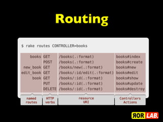 Routing
$ rake routes CONTROLLER=books
books GET /books(.:format) books#index
POST /books(.:format) books#create
new_book GET /books/new(.:format) books#new
edit_book GET /books/:id/edit(.:format) books#edit
book GET /books/:id(.:format) books#show
PUT /books/:id(.:format) books#update
DELETE /books/:id(.:format) books#destroy
named
routes
HTTP
verbs
resource
URI
Controllers
Actions
 