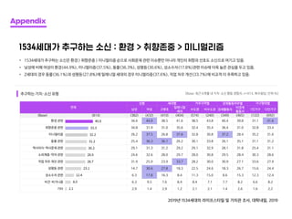 Appendix
40.0
33.3
32.2
31.2
30.2
28.9
28.7
23.1
12.4
8.0
2.1
2019년 1534세대의 라이프스타일 및 가치관 조사, 대학내일, 2019
 