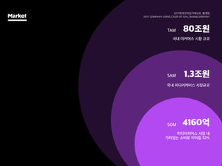 국내 미디어커머스 시장규모
4160억
80조원
국내 이커머스 시장 규모
TAM
SAM
SOM
2017한국전자상거래규모, 통계청
2017 COMPANY USING CAGR OF 10%, BAIN&COMPANY
1.3조원
미디어커머스 시장 내
가치있는 소비로 이어질 32%
MarketMarket
 