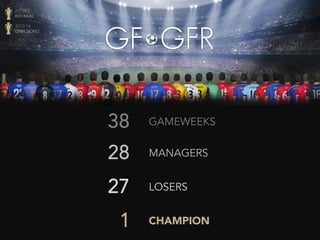 27 LOSERS
1 CHAMPION
28 MANAGERS
38 GAMEWEEKS
 
