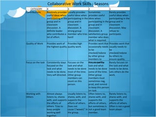 Collaborative Work Skills : Seasons
   CATEGORY       4                    3                    2                    1
Contributions     Routinely provides Usually provides Sometimes                  Rarely provides
                  useful ideas when useful ideas when provides useful            useful ideas when
                  participating in the participating in the ideas when           participating in the
                  group and in         group and in         participating in the group and in
                  classroom            classroom            group and in         classroom
                  discussion. A        discussion. A        classroom            discussion. May
                  definite leader      strong group         discussion. A        refuse to
                  who contributes a member who tries satisfactory group participate.
                  lot of effort.       hard!                member who does
                                                            what is required.
Quality of Work   Provides work of Provides high            Provides work that Provides work that
                  the highest quality. quality work.        occasionally needs usually needs to
                                                            to be                be
                                                            checked/redone checked/redone
                                                            by other group       by others to
                                                            members to           ensure quality.
Focus on the task Consistently stays Focuses on the         ensure quality.
                                                            Focuses on the       Rarely focuses on
                  focused on the       task and what        task and what        the task and what
                  task and what        needs to be done needs to be done needs to be done.
                  needs to be done. most of the time. some of the time. Lets others do the
                  Very self-directed. Other group           Other group          work.
                                       members can          members must
                                       count on this        sometimes nag,
                                       person.              prod, and remind
                                                            to keep this person
                                                            on-task.
Working with      Almost always        Usually listens to, Often listens to, Rarely listens to,
Others            listens to, shares shares, with, and shares with, and shares with, and
                  with, and supports supports the           supports the         supports the
                  the efforts of       efforts of others. efforts of others, efforts of others.
                  others. Tries to     Does not             but sometimes is Often is not a good
                  keep people          cause "waves" in not a good team team player.
                  working well         the group.           member.
                  together.
 