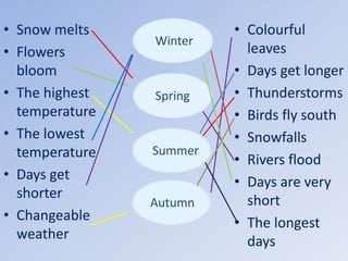 • Snow melts
• Flowers
bloom
• The highest
temperature
• The lowest
temperature
• Days get
shorter
• Changeable
weather
• Colourful
leaves
• Days get longer
• Thunderstorms
• Birds fly south
• Snowfalls
• Rivers flood
• Days are very
short
• The longest
days
Winter
Spring
Summer
Autumn
 