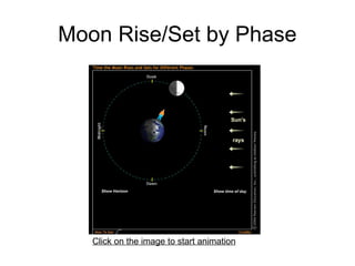 Moon Rise/Set by Phase
Click on the image to start animation
 