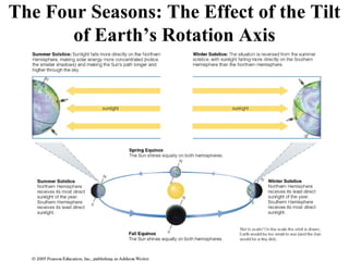 The Four Seasons: The Effect of the Tilt
of Earth’s Rotation Axis
 