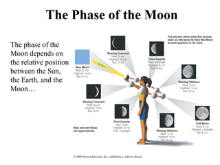 The Phase of the Moon
The phase of the
Moon depends on
the relative position
between the Sun,
the Earth, and the
Moon…
 