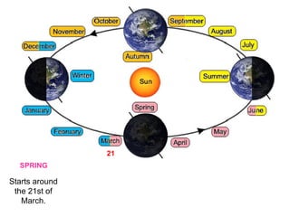 Seasons blog | PPT