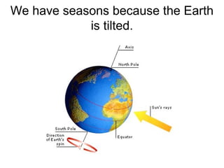 We have seasons because the Earth
is tilted.
 