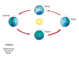 SPRING
Starts around
the 21st of
March.
Winter
Spring
Summer
Autumn
 