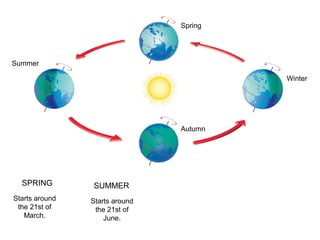 Starts around
the 21st of
June.
SUMMERSPRING
Starts around
the 21st of
March.
Winter
Spring
Summer
Autumn
 