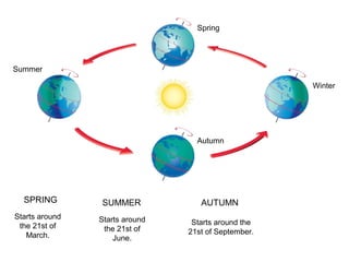 Starts around
the 21st of
June.
SUMMER AUTUMNSPRING
Starts around
the 21st of
March.
Starts around the
21st of September.
Winter
Spring
Summer
Autumn
 