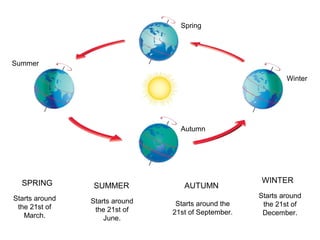 Starts around
the 21st of
June.
SUMMER AUTUMNSPRING WINTER
Starts around
the 21st of
March.
Starts around the
21st of September.
Starts around
the 21st of
December.
Winter
Spring
Summer
Autumn
 