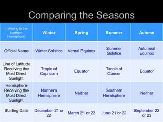 Seasons Challenge | PPT | Weather | Science