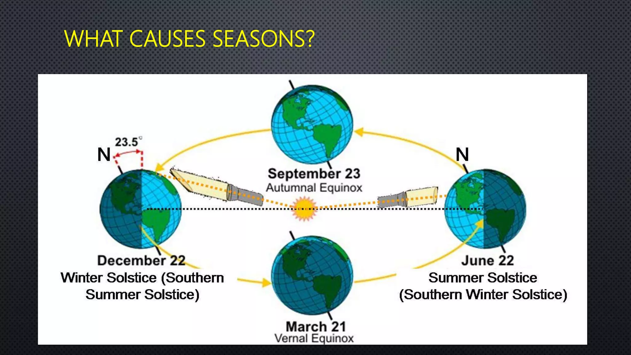 WHAT CAUSES SEASONS?