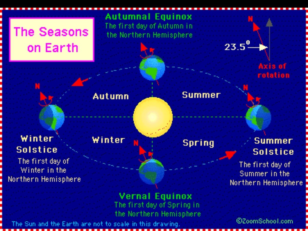 Seasons phases eclipses and tides