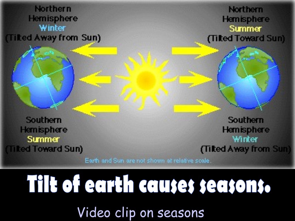 Seasons phases eclipses and tides