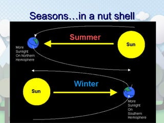 Seasons…in a nut shellSeasons…in a nut shell
 