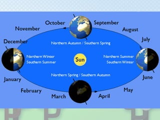 Seasons wd equinox & solstice
