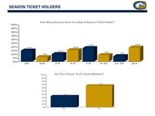 SEASON TICKET HOLDERS
Are You A Donor To UC Davis Athletics?
How Many Seasons Have You Been A Season Ticket Holder?
 