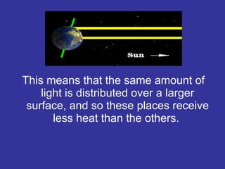 This means that the same amount of
light is distributed over a larger
surface, and so these places receive
less heat than the others.
 