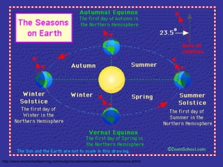 http://www.enchantedlearning.com/subjects/astronomy/planets/earth/Seasons.shtml
 