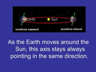 As the Earth moves around the
Sun, this axis stays always
pointing in the same direction.
 