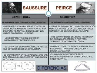 SAUSSURE
SE ARGUMENTA: CUAL ES EL OBJETO DE LA LINGÜÍSTICA? SE ARGUMENTA: COMO CONOCEMOS LA REALIDAD?
- SUSTENTA QUE LAS PALABRAS POSEEN UN
COMPONENTE MATERIAL (SIGNIFICANTE) Y UN
COMPONENTE MENTAL (SIGNIFICADO) QUE
UNIDOS CONFORMAN UN SIGNO.
- DEFINE EL SIGNO COMO UNA REPRESENTACIÓN
MENTAL A TRAVÉS DE LA CUAL ALGUIEN PUEDE
CONOCER LOS OBJETOS DE LA REALIDAD.
- LOS COMPONENTES DEL SIGNO SON
INSEPARABLES Y DEPENDIENTES.
- LOS COMPONENTES DEL SIGNO TIENEN UNA
RELACIÓN MULTILATERAL ENTRE TRES
TÉRMINOS DE NATURALEZA LÓGICA.
- SE OCUPA DEL SIGNO LINGÜÍSTICO Y REALIZA
SUS ESTUDIOS DESDE LA LINGÜÍSTICA.
- ABARCA TODOS LOS SIGNOS Y REALIZA SUS
ESTUDIOS A TRAVÉS DE LA FILOSOFÍA Y
LÓGICA MATEMÁTICA.
PEIRCE
-EL SIGNO ES UNA ENTIDAD PSÍQUICA QUE UNE
DOS TÉRMINOS (UN CONCEPTO Y UNA IMAGEN
ACÚSTICA).
-EL SIGNO SE COMPONE POR TRES
ELEMENTOS (REPRESENTAMEN, OBJETO Y EL
INTERPRETANTE).
DIFERENCIAS
SEMIOLOGIA SEMIOTICA