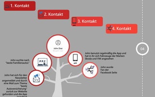 04
Steps’ detailed description and
explanation
Steps’ detailed description and
explanation
Steps’ detailed description and explanation
Steps’ detailed description and
explanation
1. Kontakt
3. Kontakt
2. Kontakt
4. Kontakt
John benutzt regelmäßig die App und
hat in ihr sich Fahrzeuge der Marken
Skoda und VW angesehen
Dessert tiramisu sweet cotton
John wurde
Fan der
Facebook Seite
Dessert tiramisu
sweet cotton
John hat sich für den
Newsletter
angemeldet und durch
eine Mail zum Thema
“beste
Autoversicherung”
zurück zur Website
gefunden und die App
John suchte nach
“beste Familienautos”
Dessert tiramisu sweet
cotton
John Doe
Beispiel User
 