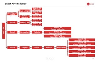 Search Advertisingflow
23
JohnDoe
Display Ad
(View)
App Usage
Search Ad
(Woman)
Search Ad
(Men)
Mobile
Website
Search Ad
(no gender)
Social Display Ad
Search Ad
(Interest A)
Search Ad
(Interest B)
Social Newsletter Website
Search Ad
(based on Social)
Search Ad
(based on Newsletter)
Search Ad
(based on Website
Social Display Social Website Newsletter
Search Ad
(based on all Data)
Search Ad
(based on Social Data)
Search Ad
(based on Display Data)
Search Ad
(based on Website Data)
Search Ad
(Fallback)
 