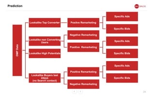 Prediction
24
DMPData
Lookalike Top Converter Positve Remarketing
Specific Ads
Specific Bids
Lookalike non Converting
Users
Negative Remarketing
Positive Remarketing
Specific Ads
Specific BidsLookalike High Potentials
Lookalike Buyers last
2days
(no Search contact)
Positive Remarketing
Specific Ads
Specific Bids
Negative Remarketing
 