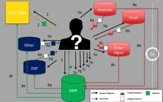 04
02
Analytics
Email
Order
Mgmt
Other
DSP
DMP
Client Page 1
2
3
4
5a
5b
5c
5d
5e
6a
6b
6c
6d
6e
7a 7b7c
7d
7e
8a
8b
8c
8d8e
8f
Browser Request
Data Flow
Cookie Assigned
Callback with ID
Redirect
 