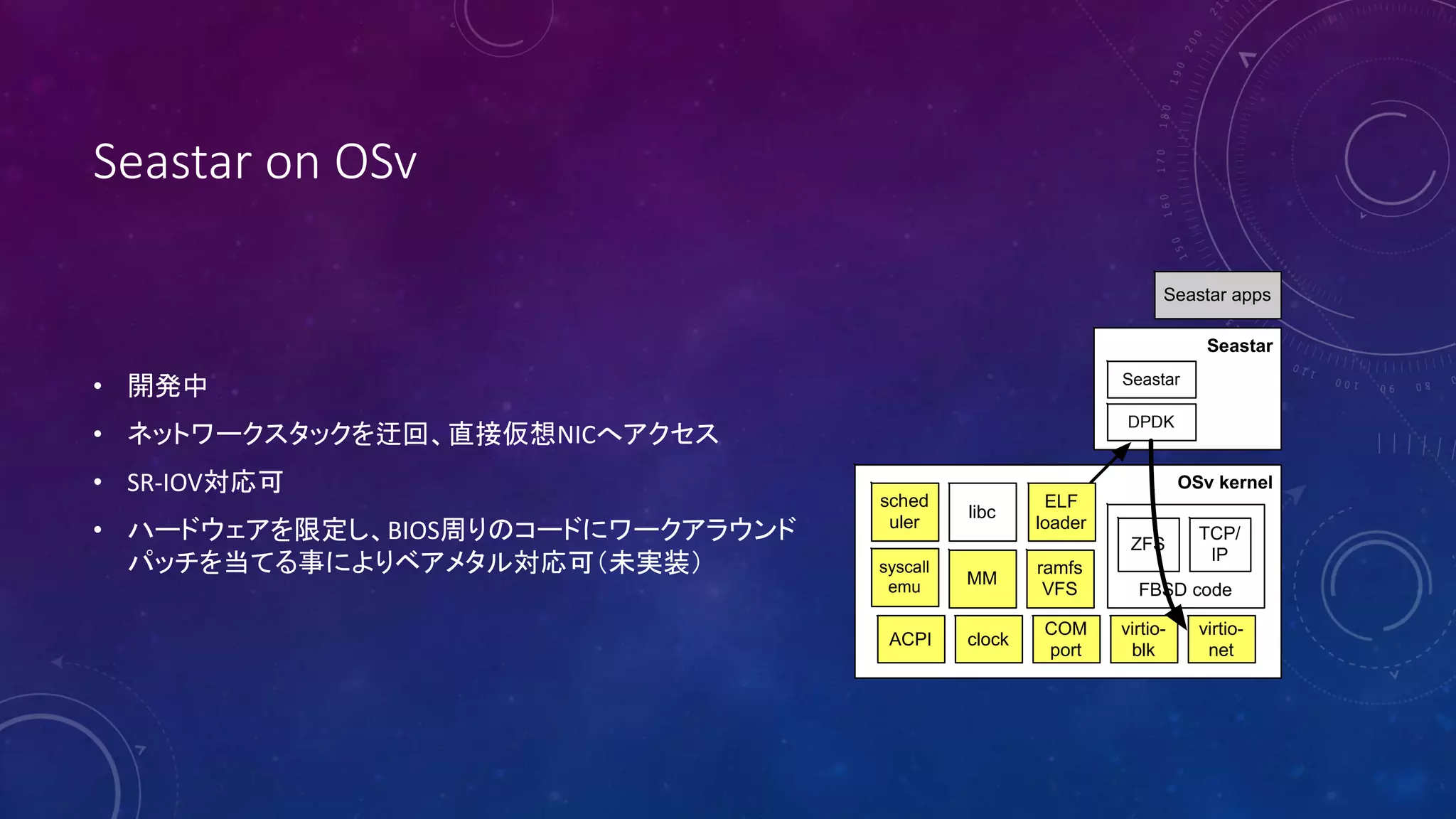 Seastar on OSv
• 開発中
• ネットワークスタックを迂回、直接仮想NICへアクセス
• SR-IOV対応可
• ハードウェアを限定し、BIOS周りのコードにワークアラウンド
パッチを当てる事によりベアメタル対応可（未実装）
Seastar
OSv kernel
FBSD code
ZFS
TCP/
IP
COM
port
virtio-
blk
virtio-
net
clockACPI
sched
uler
ramfs
VFS
MM
libc
ELF
loader
syscall
emu
Seastar
DPDK
Seastar apps
 
