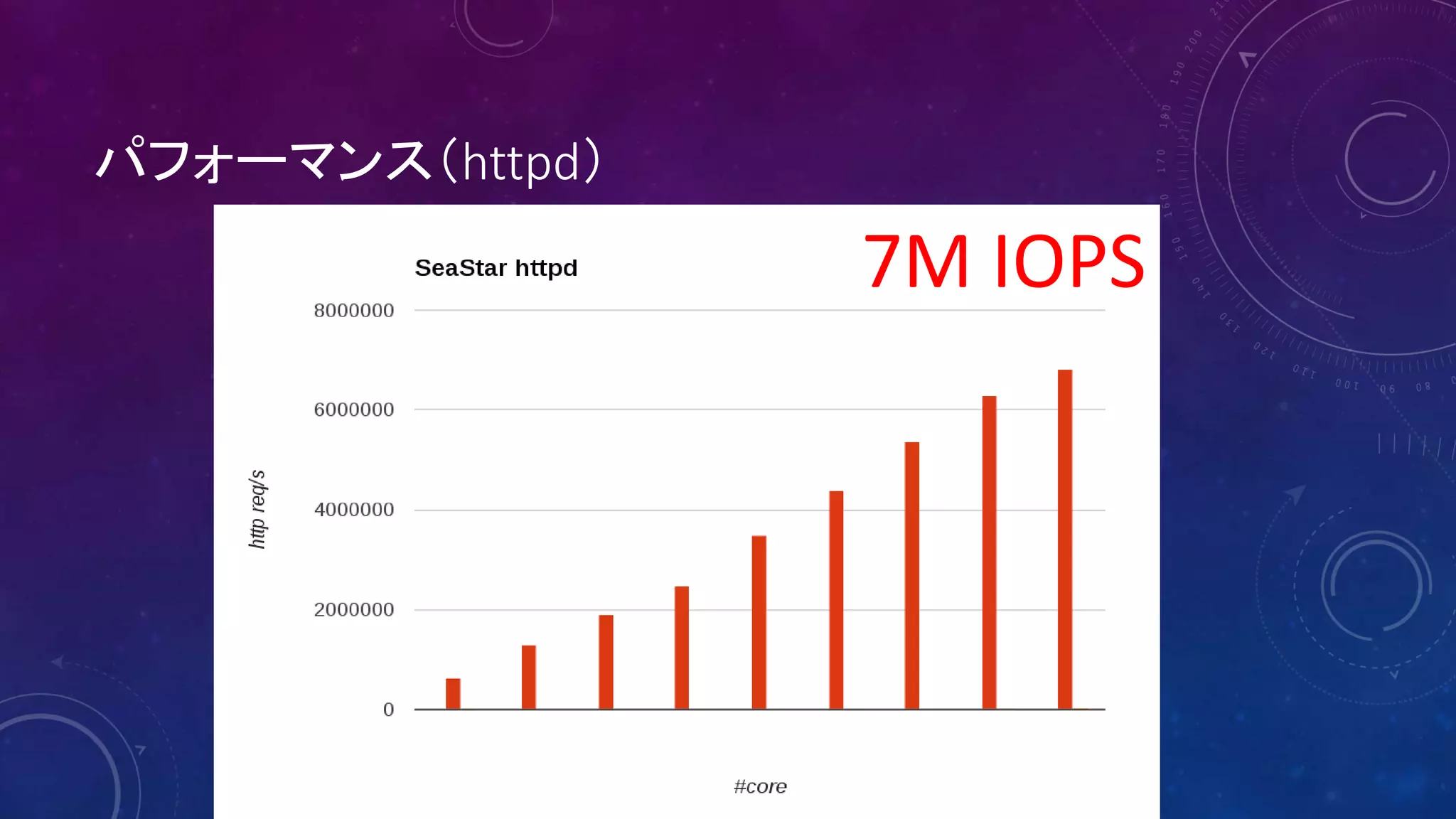 パフォーマンス（httpd）
7M IOPS
 