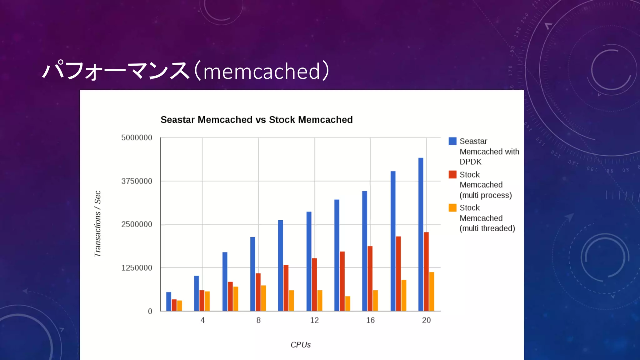 パフォーマンス（memcached）
 