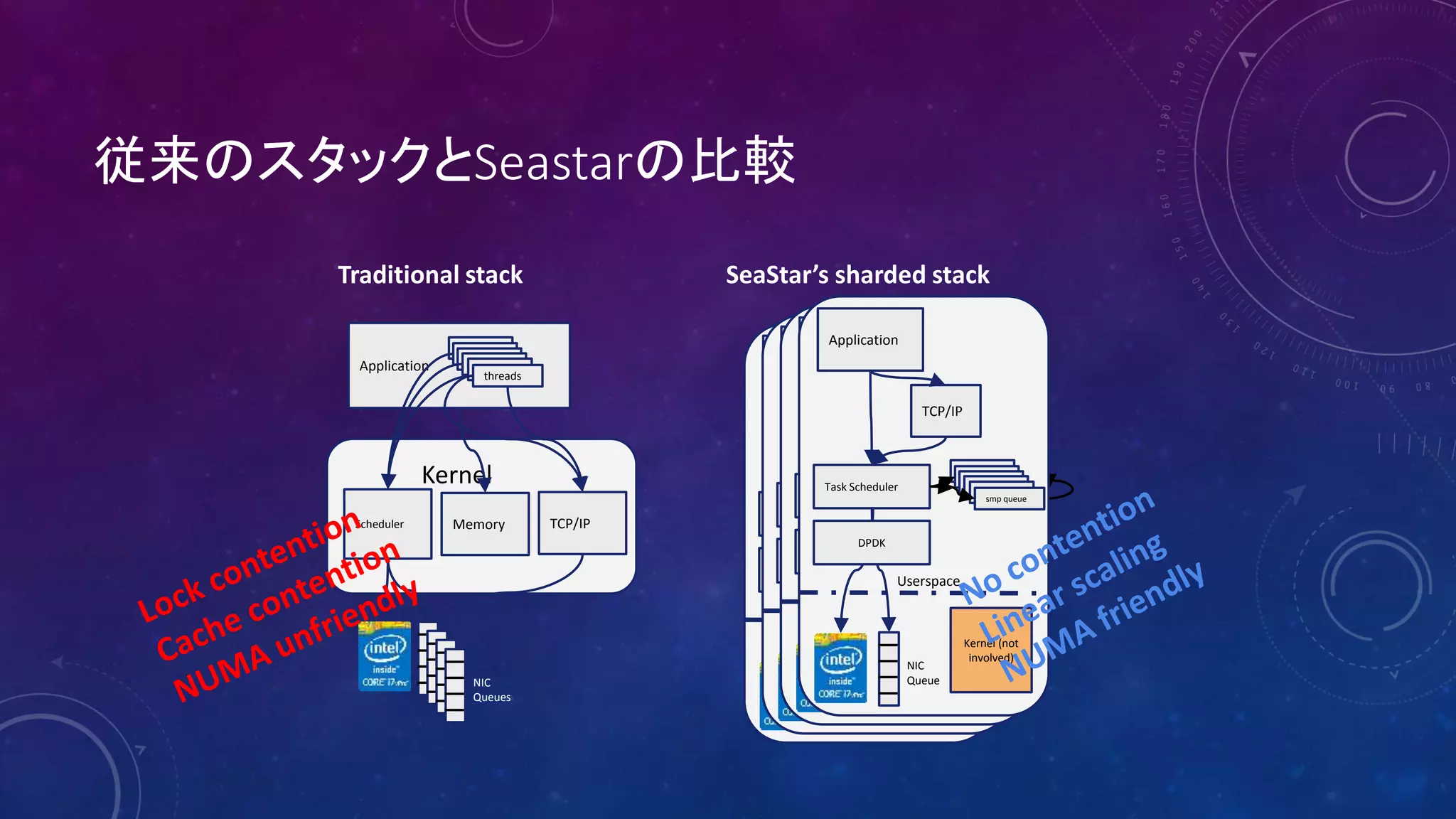 従来のスタックとSeastarの比較
Kernel
Application
TCP/IPScheduler
queuequeuequeuequeuequeue
threads
NIC
Queues
Kernel
Traditional stack SeaStar’s sharded stack
Memory
Application
TCP/IP
Task Scheduler
queuequeuequeuequeuequeuesmp queue
NIC
Queue
DPDK
Kernel
(isn’t
involved)
Userspace
Application
TCP/IP
Task Scheduler
queuequeuequeuequeuequeuesmp queue
NIC
Queue
DPDK
Kernel
(isn’t
involved)
Userspace
Application
TCP/IP
Task Scheduler
queuequeuequeuequeuequeuesmp queue
NIC
Queue
DPDK
Kernel
(isn’t
involved)
Userspace
Application
TCP/IP
Task Scheduler
queuequeuequeuequeuequeuesmp queue
NIC
Queue
DPDK
Kernel (not
involved)
Userspace
 