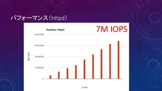 ѥե`ޥ󥹣httpd
7M IOPS
 