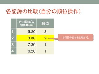走り幅跳びの
飛距離(m) 順位
1 6.20 2
2 3.80 2
3 7.30 1
4 6.20 1
２行目の自分と比較する。
各記録の比較（自分の順位操作）
 