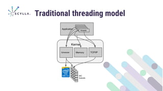 Traditional threading model
Kernel
Application
TCP/IPScheduler
queuequeuequeuequeuequeue
threads
NIC
Queues
Kernel
Memory
 