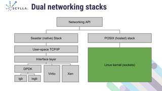 Dual networking stacks
Networking API
Seastar (native) Stack POSIX (hosted) stack
Linux kernel (sockets)
User-space TCP/IP
Interface layer
DPDK
Virtio Xen
igb ixgb
 
