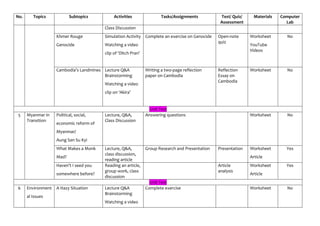 No. Topics Subtopics Activities Tasks/Assignments Test/ Quiz/
Assessment
Materials Computer
Lab
Class Discussion
Khmer Rouge
Genocide
Simulation Activity
Watching a video
clip of ‘Ditch Pran’
Complete an exercise on Genocide Open-note
quiz
Worksheet
YouTube
Videos
No
Cambodia’s Landmines Lecture Q&A
Brainstorming
Watching a video
clip on ‘Akira’
Writing a two-page reflection
paper on Cambodia
Reflection
Essay on
Cambodia
Worksheet No
Unit Test
5 Myanmar in
Transition
Political, social,
economic reform of
Myanmar/
Aung San Su Kyi
Lecture, Q&A,
Class Discussion
Answering questions Worksheet No
What Makes a Monk
Mad?
Lecture, Q&A,
class discussion,
reading article
Group Research and Presentation Presentation Worksheet
Article
Yes
Haven’t I seed you
somewhere before?
Reading an article,
group work, class
discussion
Article
analysis
Worksheet
Article
Yes
Unit Test
6 Environment
al Issues
A Hazy Situation Lecture Q&A
Brainstorming
Watching a video
Complete exercise Worksheet No
 