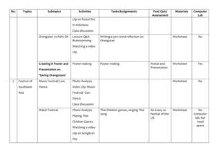 No. Topics Subtopics Activities Tasks/Assignments Test/ Quiz/
Assessment
Materials Computer
Lab
clip on forest fire
in Indonesia
Class discussion
Orangutan vs Palm Oil Lecture Q&A
Brainstorming
Watching a video
clip
Writing a 500-word reflection on
Orangutan
Worksheet No
Creating A Poster and
Presentation on
‘Saving Orangutans’
Poster making Poster making Poster and
Presentation
Worksheet Yes
7 Festival of
Southeast
Asia
Moon Festival/ Lion
Dance
Photo Analysis
Video Clip: Moon
Festival/ Lion
Dance
Class Discussion
Worksheet No
Water Festival Photo Analysis
Playing Thai
Children Games
Watching a video
clip on Songkran
Day
Thai Children games, singing Thai
song
An essay on
festival of the
US
Worksheet No
computer
lab, but
need
space
 