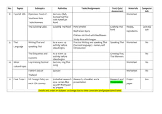 No. Topics Subtopics Activities Tasks/Assignments Test/ Quiz/
Assessment
Materials Computer
Lab
8 Food of SEA Overview: Food of
Southeast Asia
Table Manners
Lecture, Q&A,
Comparing Thai
with American
food
Worksheet
Thai Cooking Class: Cooking Thai food Pork Omelet
Beef Green Curry
Chicken stir-fired with Basil leaves
Sticky Rice with longan
Cooking Thai
food
Recipe,
ingredients
Cooking
Lab
9 Thai
Language
Writing Thai and
speaking Thai
As a warm up
activity before
class begins
Practice Writing and speaking Thai
(Survival language) , names, self
introduction
Speaking Thai Worksheet No
Thai Etiquettes and
Customs
As a warm up
activity before
class begins
Greeting Thai,
Thai Manners
No
10 Minor
cultural topic
Loy Kratong Festival Lecture, sing Thai
song
Worksheet No
Father’s Day of
Thailand
Lecture Worksheet No
11 Final Project US Foreign Policy on
each SEA country
Individual research
on a certain SEA
country from past
to present
Research, a booklet, and a
presentation
Research and
Presentation
Project
paper
Yes
Details and order are subject to change due to time constraint and proper time frame.
 