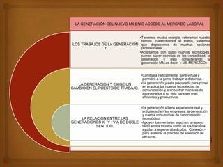 LA GENERACIÓN DEL NUEVO MILENIO ACCEDE AL MERCADO LABORAL


                              •Tenemos mucha energía, valoramos nuestro
                               tiempo, cuestionamos el status, sabemos
LOS TRABAJOS DE LA GENERACION que disponemos de muchas opciones
              Y                profesionales.
                              •Aceptamos con gusto nuevas tecnologías,
                               somos súper estrellas de las versatilidad, la
                               generación     y esta    considerando      la
                               generación MM.es decir « ME MEREZCO»


                                •Cambiara radicalmente. Será virtual y
                                 permitirá a la gente trabajar a distancia.
   LA GENERACION Y EXIGE UN     •La generación y esta preparada para poner
CAMBIO EN EL PUESTO DE TRABAJO. en practica lasynuevas tecnologías dede
                                 comunicación a encontrar maneras
                                 incorporarlos a su vida para ser mas
                                 eficientes y productivos.


                                •La generación x tiene experiencia real y
                                 antigüedad en las empresas, la generación
                                 y cuenta con un nivel de conocimiento
    LA RELACION ENTRE LAS        tecnológico.
GENERACIONES X Y : VIA DE DOBLE •Apoyo.- los mentores suponen un apoyo
           SENTIDO.              tanto en los triunfos como en los fracasos
                                 ayudan a superar obstáculos. Conexión.-
                                 para acelerar el proceso de selección de
                                 personal.
 