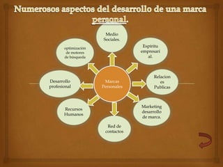 Medio
                      Sociales.
       optimización
                                    Espíritu
        de motores                 empresari
       de búsqueda                    al.



                                         Relacion
Desarrollo             Marcas               es
profesional           Personales         Publicas



                                   Marketing
       Recursos
                                   desarrollo
       Humanos
                                   de marca.

                        Red de
                       contactos
 