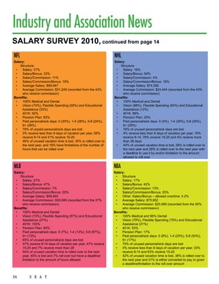 Industry and Association News
Salary Survey 2010, continued from page 14
NFL                                                              NHL
Salary:                                                          Salary:
    Structure:                                                       Structure
 •	 Salary: 37%                                                   •	 Salary: 16%
 •	 Salary/Bonus: 33%                                             •	 Salary/Bonus: 64%
 •	 Salary/Commission: 11%                                        •	 Salary/Commission: 4%
 •	 Salary/Commission/Bonus: 19%                                  •	 Salary/Commission/Bonus: 16%
 •	 Average Salary: $69,947                                       •	 Average Salary: $74,356
 •	 Average Commission: $31,249 (recorded from the 43%            •	 Average Commission: $24,444 (recorded from the 43%
     who receive commission)                                          who receive commission)
Benefits:                                                        Benefits:
 •	 100% Medical and Dental                                       •	 100% Medical and Dental
 •	 Vision (74%), Flexible Spending (59%) and Educational         •	 Vision (88%), Flexible Spending (64%) and Educational
     Assistance (33%)                                                 Assistance (12%)
 •	 401K: 92%                                                     •	 401K: 88%
 •	 Pension Plan: 62%                                             •	 Pension Plan: 20%
 •	 Paid personal/sick days: 0 (20%), 1-4 (28%), 5-8 (24%),       •	 Paid personal/sick days: 0 (4%), 1-4 (35%), 5-8 (35%),
     9+ (28%)                                                         9+ (26%)
 •	 79% of unpaid personal/sick days are lost                     •	 76% of unused personal/sick days are lost
 •	 3% receive less than 8 days of vacation per year, 56%         •	 4% receive less than 8 days of vacation per year, 16%
     receive 8-14 and 41% receive 15-25                               receive 8-14, 76% receive 15-25 and 4% receive more
 •	 46% of unused vacation time is lost, 35% is rolled over to        than 26 days
     the next year, and 19% have limitations of the number of     •	 44% of unused vacation time is lost, 28% is rolled over to
     hours that can be rolled over                                    the next year and 28% is rolled over to the next year with
                                                                      a deadline to use it by and/or limitation to the amount
                                                                      allowed to roll over


MLB                                                              NBA
Salary:                                                          Salary:
    Structure                                                     •	 Structure
 •	 Salary: 27%                                                   •	 Salary: 17%
 •	 Salary/Bonus: 47%                                             •	 Salary/Bonus: 42%
 •	 Salary/Commission: 7%                                         •	 Salary/Commission: 13%
 •	 Salary/Commission/Bonus: 20%                                  •	 Salary/Commission/Bonus: 25%
 •	 Average Salary: $58,845                                       •	 Other: Salary/Bonus – allowed overtime: 4.2%
 •	 Average Commission: $39,999 (recorded from the 37%            •	 Average Salary: $75,952
     who receive commission)                                      •	 Average Commission: $25,999 (recorded from the 50%
Benefits:                                                             who receive commission)
 •	 100% Medical and Dental                                      Benefits:
 •	 Vision (73%), Flexible Spending (87%) and Educational         •	 100% Medical and 96% Dental
     Assistance (27%)                                             •	 Vision (79%), Flexible Spending (79%) and Educational
 •	 401K: 100%                                                        Assistance (21%)
 •	 Pension Plan: 60%                                             •	 401K: 93%
 •	 Paid personal/sick days: 0 (7%), 1-4 (13%), 5-8 (67%),        •	 Pension Plan: 17%
     9+ (13%)                                                     •	 Paid personal/sick days: 0 (8%), 1-4 (25%), 5-8 (50%),
 •	 65% of unused personal/sick days are lost                         9+ (17%)
 •	 47% receive 8-14 days of vacation per year, 47% receive       •	 75% of unused personal/sick days are lost
     15-25 and 7% receive more than 26                            •	 4% receive less than 8 days of vacation per year, 33%
 •	 54% of unused vacation time is rolled over to the next            receive 8-14 and 63% receive 15-25
     year, 40% is lost and 7% roll over but have a deadline/      •	 42% of unused vacation time is lost, 38% is rolled over to
     limitation to the amount of hours allowed                        the next year and 21% is either converted to pay or given
                                                                      a deadline/limitation to the roll over amount



54        S E A T
 