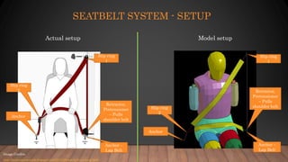 SEATBELT SYSTEM - SETUP
Slip ring
1
Slip ring
1
Slip ring
2
Slip ring
2
Anchor
Anchor
Anchor –
Lap Belt
Anchor –
Lap Belt
Retractor,
Pretensioner
– Pulls
shoulder belt
Retractor,
Pretensioner
– Pulls
shoulder belt
Actual setup Model setup
Image Credits
http://howcarpartswork.blogspot.com/2016/05/seat-belt-working.html
 